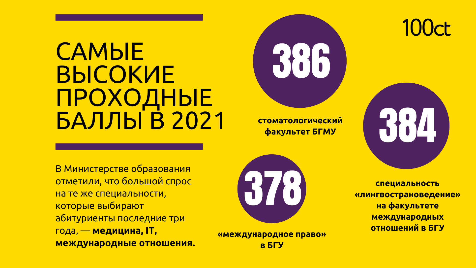 Высокие проходные баллы 2024