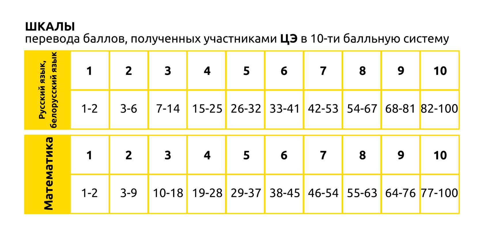 Шкала перевода баллов цэ 2024 беларусь